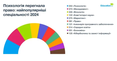 Психологія переганяє право: аналіз вступної кампанії 2024 року