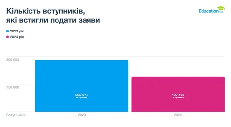 Психологія переганяє право: аналіз вступної кампанії 2024 року